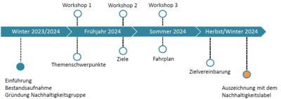 Zeitstrahl KommN
